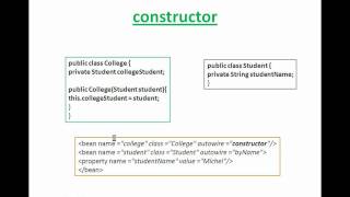 Spring Framework Tutorial Session 3 Spring Auto Wiring  byType byName Constructor [upl. by Deonne770]