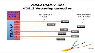 HOW VDSL2 VECTORING WORK [upl. by Ronald]