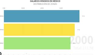 Salarios Mínimos en México evolución desde 1993  2020  DATA [upl. by Melisenda920]