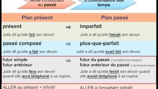 Modifications des modes et des temps [upl. by Hoffer745]