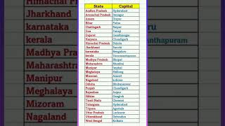 State and their capitals statecapital capitalgeneralknowledge abbreviations jkpconstablessc [upl. by Dohsar]