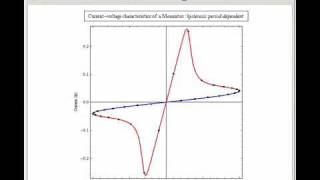 CurrentVoltage Characteristics of a Memristor [upl. by Clothilde]