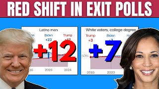 EXIT POLL Trump Made Huge Gains But Did Harris Make Any [upl. by Ariad843]