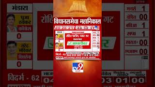 Maharashtra Vidhan Sabha Result 2024  तासगाव मधून Rohit Patil आघाडीवर [upl. by Joella]