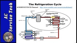 Superheat and Subcooling Explained How to Easily Understand [upl. by Ecille641]