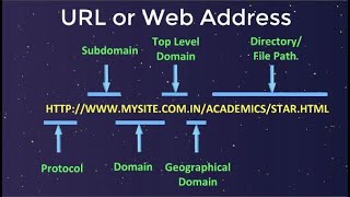 What is URL or Web Address [upl. by Dihaz]