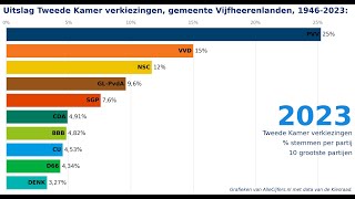 Verkiezingen voor de Tweede Kamer uitslagen 19462023 voor de gemeente Vijfheerenlanden [upl. by Llennhoj624]