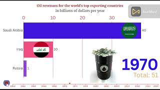 Oil revenues for the worlds top exporting [upl. by Nabroc]