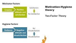 Herzbergs motivationhygiene theory [upl. by Adnara]