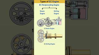 Types of External combustion EC Engine 📌 engine automobile automotive mechanical cad 3dart [upl. by Alisan]