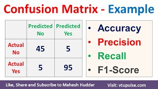 Confusion Matrix Solved Example Accuracy Precision Recall F1 Score Prevalence by Mahesh Huddar [upl. by Adur]