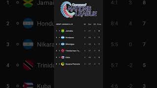 Klasemen Concacaf Nations League  16 November 2024 [upl. by Hulda29]