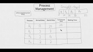 Important numerical  Operating system  FCFS First come first served [upl. by Reidar]