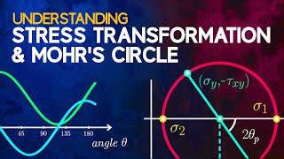 Understanding Stress Transformation and Mohrs Circle [upl. by Shea]