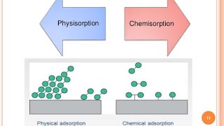 Define of adsorption Types of adsorption Physical adsorption  chemical adsorption [upl. by Svoboda266]