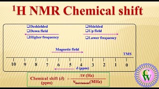 1H NMR Chemical Shift [upl. by Nywde410]