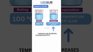 EVAPORATION PROCESS [upl. by Seraphim]