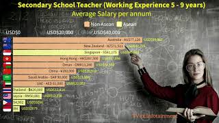 Secondary School Teacher Average Salary by Country [upl. by Toole]