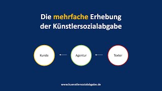 Die mehrfache Erhebung der Künstlersozialabgabe [upl. by Joung]