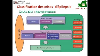 Définitions et classification des crises épileptiques et des épilepsies [upl. by Iderf748]