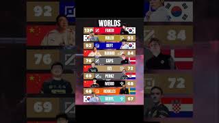 Most game at Worlds [upl. by Atinuj717]