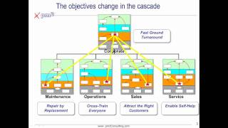 Simple Balanced Scorecard  Strategy Map Cascade [upl. by Sky]