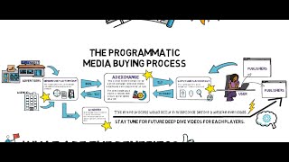 Lets Talk Programmatic Pt 2  The Media Buying Process Explained  Programmatic Advertising EP 4 [upl. by Eendyc284]