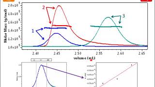 Biotherapeutics Form and Function  Case Studies in Light Scattering [upl. by Sadye]