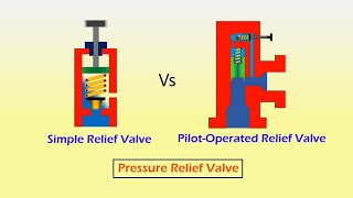 Direct Acting vs Pilot Operated Relief Valve Animation  Hydraulics [upl. by Assiruam]