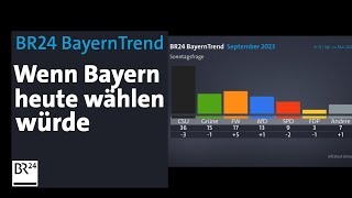 BR24 BayernTrend Stimmung in Bayern vor der Landtagswah  BR24 [upl. by Elke]