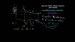 Microéconomie  Courbes dindifférence et TMS [upl. by Lua624]