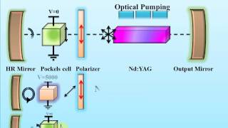 QSwitched Nd YAG laser by Reza Taheri   YouTube [upl. by Dlanigger]