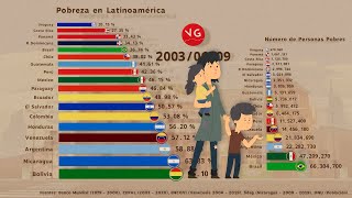 Pobreza en Latinoamérica 1979  2020 los países vuelven a niveles de hace 20 años [upl. by Rozina]