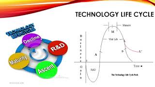 WHAT IS TECHNOLOGY LIFE CYCLE SCURVE TECHNOLOGY LIFE CYCLE VS PRODUCT LIFE CYCLE [upl. by Ashwell640]