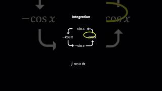 Differentiation and Integration mathsmathshorts differentiation integration mathskills [upl. by Saito]