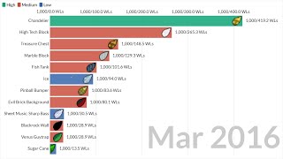 Growtopia Farmable Price Ranking History 20132020 [upl. by Alexandro]