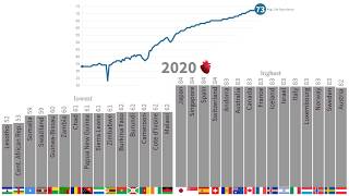 Life Expectancy 1900 to 2020  Country Ranking [upl. by Narda]