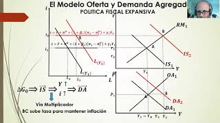 Curso de Macroeconomía Avanzada  Clase 9  Modelo OADA  y Proceso de Desinflación [upl. by Sato89]