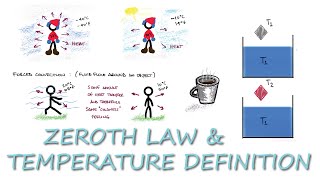 Zeroth Law of Thermodynamics [upl. by Ottie]