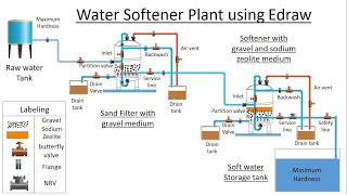 How does a Water Softener Plant Work Ion Exchange process [upl. by Dorehs]