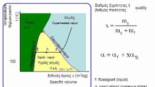 Εφαρμοσμένη Θερμοδυναμική Βίντεο 10 Ογκομετρικές Ιδιότητες Καθαρής Ουσίας [upl. by Terbecki]