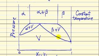 Gibbs Phase Rule [upl. by Noswad]