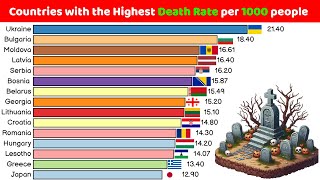 Countries with the Highest Death rate per 1000 People [upl. by Maegan]