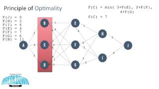 Principle of Optimality  Dynamic Programming [upl. by Liw]