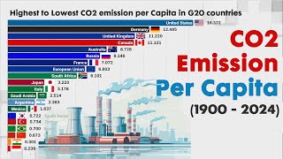 Highest CO2 EMISSION IN THE G20 countries [upl. by Nilahs]