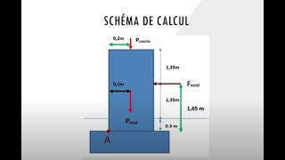 Mécanique des sols Géotechnique Chapitre 2 Exos sur létude de la stabilité des murs de clôture [upl. by Adnilab216]