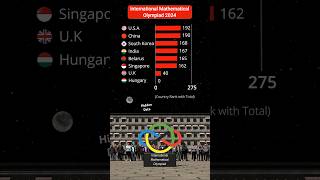 📚International Mathematical Olympiad Results 2024 shorts internationalmathematicsolympiad [upl. by Aserehc523]