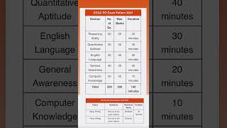 ECGC PO exam pattern 2024  ECGC PO exam pattern ecgcpo ecgc [upl. by Wilkinson]