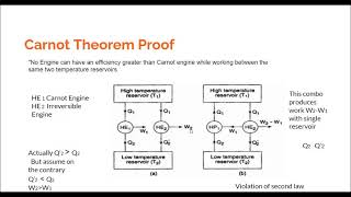 Carnot theorem proof [upl. by Ailehs426]