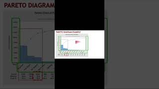 Pareto Chart Explained shortsfeed youtubeshorts shorts qualitycontroltools 7qctools [upl. by Mell572]